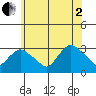 Essex CT tide chart for Wednesday, July 2, 2025