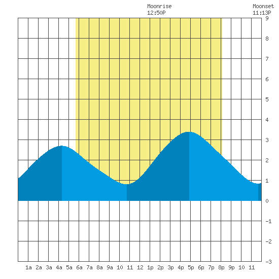 Essex CT tide chart for Thursday, July 31, 2025