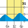 Essex CT tide chart for Thursday, July 31, 2025