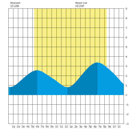 Essex CT tide chart for Thursday, July 3, 2025