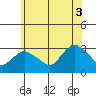 Essex CT tide chart for Thursday, July 3, 2025
