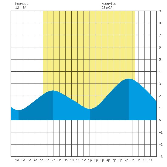 Essex CT tide chart for Friday, July 4, 2025