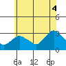 Essex CT tide chart for Friday, July 4, 2025