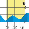 Essex CT tide chart for Tuesday, July 8, 2025