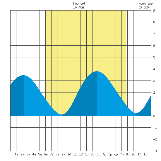 Essex CT tide chart for Wednesday, August 13, 2025