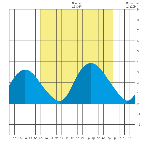 Essex CT tide chart for Thursday, August 14, 2025