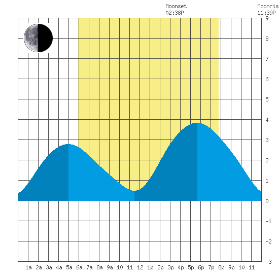 Essex CT tide chart for Saturday, August 16, 2025