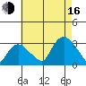 Essex CT tide chart for Saturday, August 16, 2025