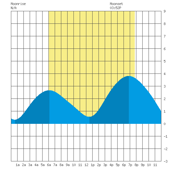 Essex CT tide chart for Sunday, August 17, 2025