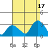 Essex CT tide chart for Sunday, August 17, 2025