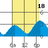 Essex CT tide chart for Monday, August 18, 2025
