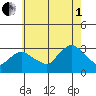 Essex CT tide chart for Friday, August 1, 2025