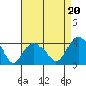 Essex CT tide chart for Wednesday, August 20, 2025