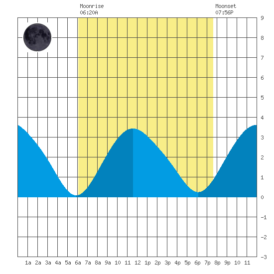 Essex CT tide chart for Saturday, August 23, 2025