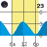 Essex CT tide chart for Saturday, August 23, 2025