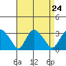 Essex CT tide chart for Sunday, August 24, 2025