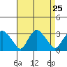 Essex CT tide chart for Monday, August 25, 2025