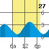 Essex CT tide chart for Wednesday, August 27, 2025