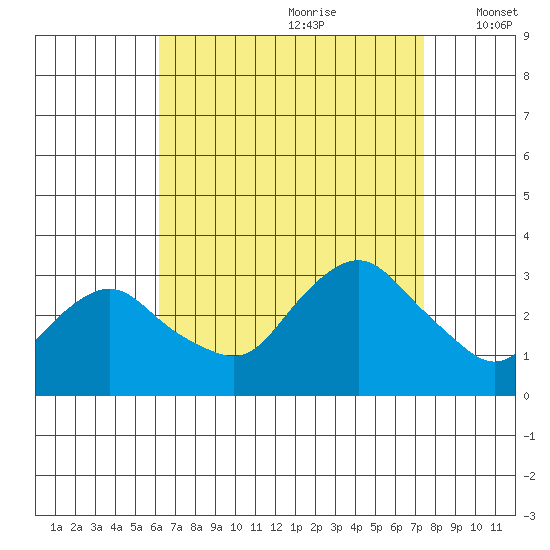 Essex CT tide chart for Friday, August 29, 2025