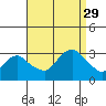 Essex CT tide chart for Friday, August 29, 2025