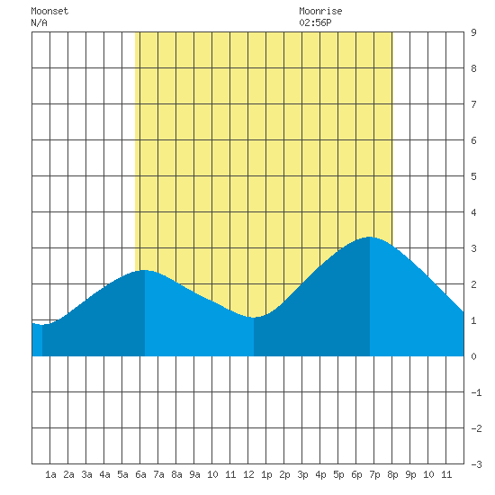 Essex CT tide chart for Saturday, August 2, 2025