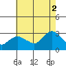 Essex CT tide chart for Saturday, August 2, 2025