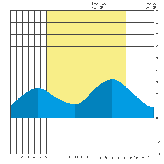 Essex CT tide chart for Saturday, August 30, 2025