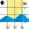Essex CT tide chart for Sunday, August 31, 2025