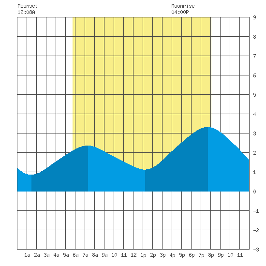 Essex CT tide chart for Sunday, August 3, 2025
