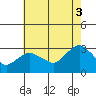 Essex CT tide chart for Sunday, August 3, 2025