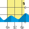 Essex CT tide chart for Tuesday, August 5, 2025