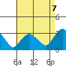 Essex CT tide chart for Thursday, August 7, 2025
