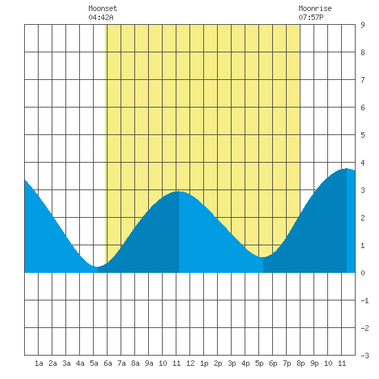 Essex CT tide chart for Friday, August 8, 2025