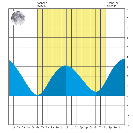 Essex CT tide chart for Saturday, August 9, 2025