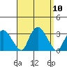 Essex CT tide chart for Wednesday, September 10, 2025