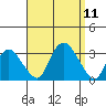 Essex CT tide chart for Thursday, September 11, 2025