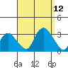 Essex CT tide chart for Friday, September 12, 2025