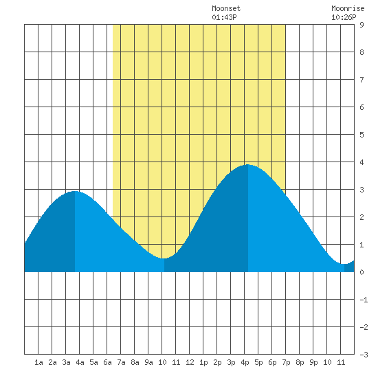 Essex CT tide chart for Saturday, September 13, 2025