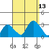 Essex CT tide chart for Saturday, September 13, 2025