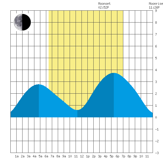 Essex CT tide chart for Sunday, September 14, 2025