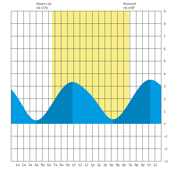 Essex CT tide chart for Friday, September 19, 2025