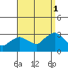 Essex CT tide chart for Monday, September 1, 2025