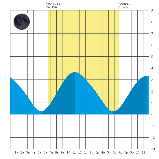 Essex CT tide chart for Sunday, September 21, 2025