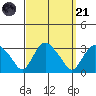 Essex CT tide chart for Sunday, September 21, 2025