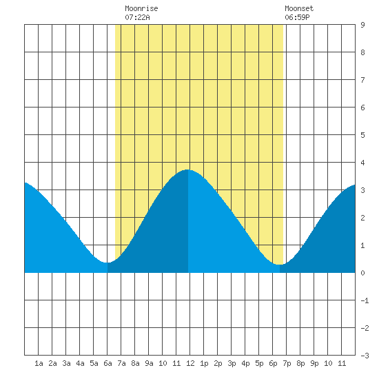 Essex CT tide chart for Monday, September 22, 2025
