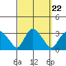 Essex CT tide chart for Monday, September 22, 2025