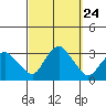 Essex CT tide chart for Wednesday, September 24, 2025