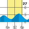 Essex CT tide chart for Saturday, September 27, 2025