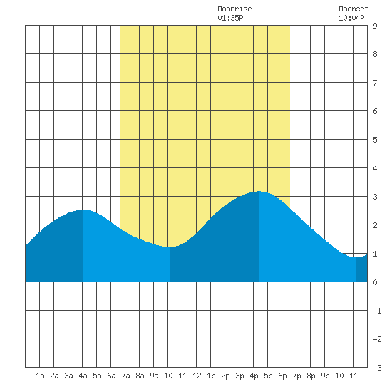 Essex CT tide chart for Sunday, September 28, 2025