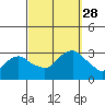 Essex CT tide chart for Sunday, September 28, 2025